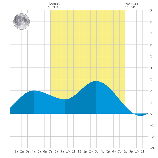 Bay Aristocrat Village tide chart for Tuesday, April 23, 2024