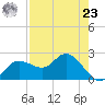 Bay Aristocrat Village tide chart for Tuesday, April 23, 2024