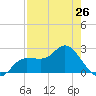 Bay Aristocrat Village tide chart for Friday, April 26, 2024
