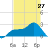 Bay Aristocrat Village tide chart for Saturday, April 27, 2024