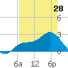 Bay Aristocrat Village tide chart for Sunday, April 28, 2024