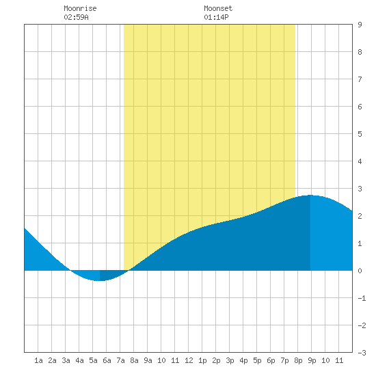 Bay Aristocrat Village tide chart for Tuesday, April 2, 2024