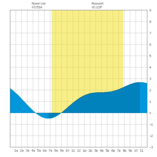 Bay Aristocrat Village tide chart for Wednesday, April 3, 2024
