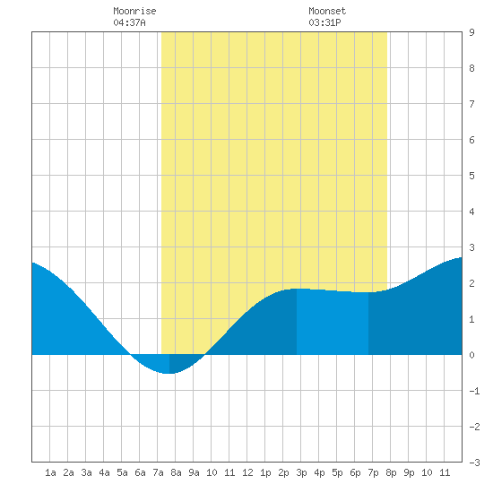 Bay Aristocrat Village tide chart for Thursday, April 4, 2024