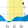 Bay Aristocrat Village tide chart for Thursday, April 4, 2024
