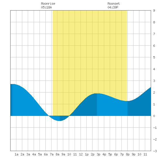 Bay Aristocrat Village tide chart for Friday, April 5, 2024