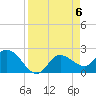 Bay Aristocrat Village tide chart for Saturday, April 6, 2024