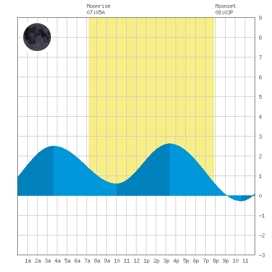 Bay Aristocrat Village tide chart for Monday, April 8, 2024