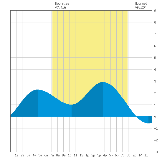 Bay Aristocrat Village tide chart for Tuesday, April 9, 2024