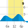 Bay Aristocrat Village tide chart for Tuesday, April 9, 2024