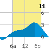 Bay Aristocrat Village tide chart for Saturday, May 11, 2024