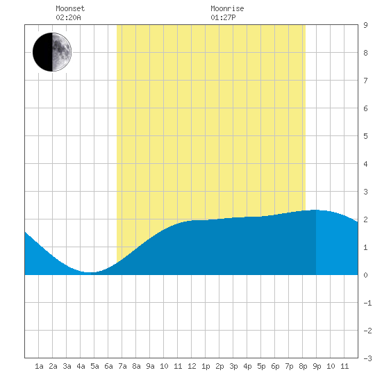 Bay Aristocrat Village tide chart for Wednesday, May 15, 2024