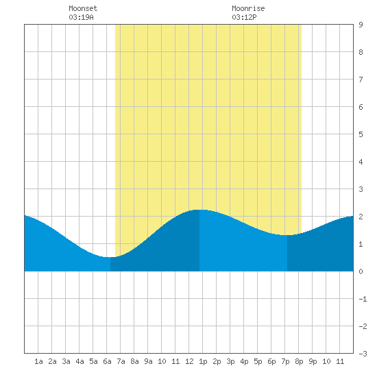 Bay Aristocrat Village tide chart for Friday, May 17, 2024