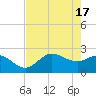 Bay Aristocrat Village tide chart for Friday, May 17, 2024
