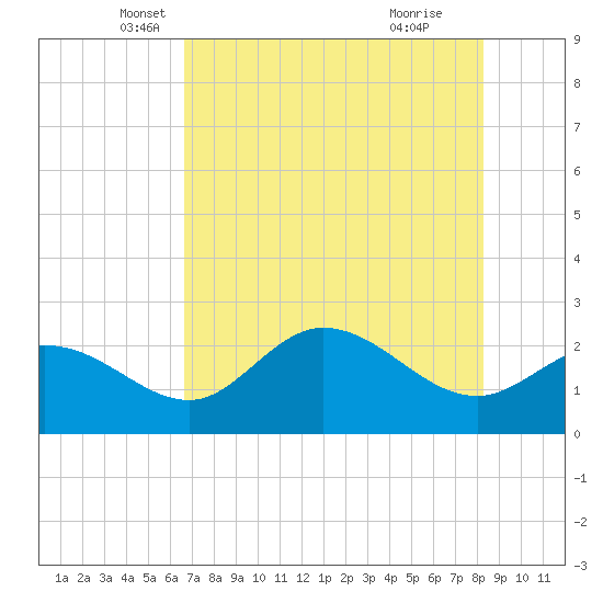 Bay Aristocrat Village tide chart for Saturday, May 18, 2024