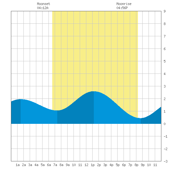 Bay Aristocrat Village tide chart for Sunday, May 19, 2024