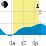 Bay Aristocrat Village tide chart for Wednesday, May 1, 2024