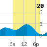 Bay Aristocrat Village tide chart for Monday, May 20, 2024