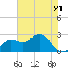 Bay Aristocrat Village tide chart for Tuesday, May 21, 2024