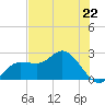 Bay Aristocrat Village tide chart for Wednesday, May 22, 2024