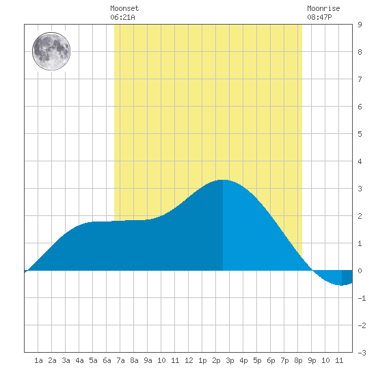 Bay Aristocrat Village tide chart for Thursday, May 23, 2024