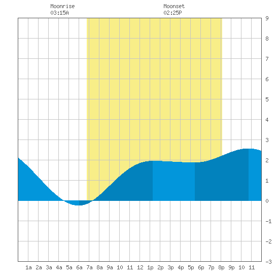 Bay Aristocrat Village tide chart for Thursday, May 2, 2024