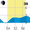 Bay Aristocrat Village tide chart for Thursday, May 30, 2024