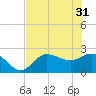 Bay Aristocrat Village tide chart for Friday, May 31, 2024