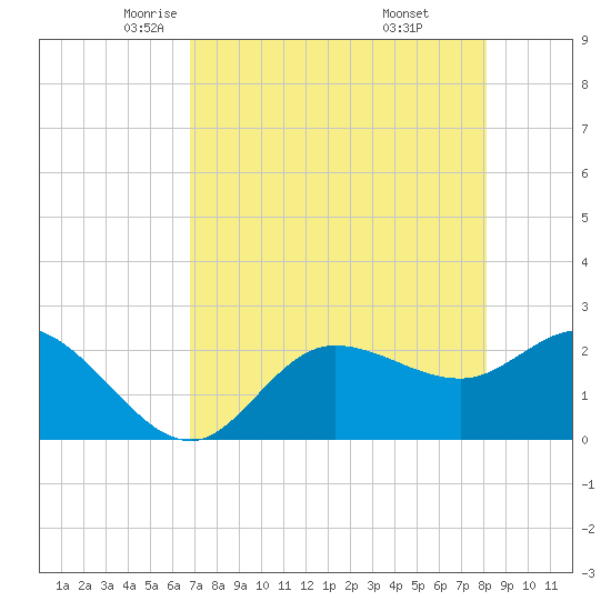 Bay Aristocrat Village tide chart for Friday, May 3, 2024