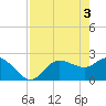 Bay Aristocrat Village tide chart for Friday, May 3, 2024
