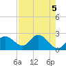 Bay Aristocrat Village tide chart for Sunday, May 5, 2024