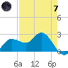Bay Aristocrat Village tide chart for Tuesday, May 7, 2024