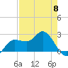 Bay Aristocrat Village tide chart for Wednesday, May 8, 2024