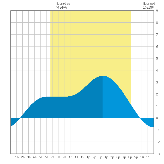 Bay Aristocrat Village tide chart for Thursday, May 9, 2024