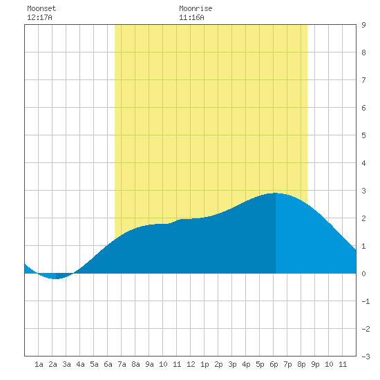 Bay Aristocrat Village tide chart for Tuesday, June 11, 2024