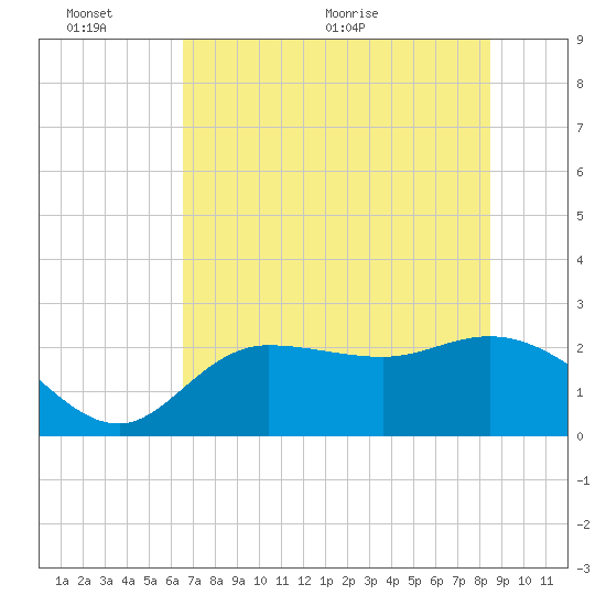 Bay Aristocrat Village tide chart for Thursday, June 13, 2024