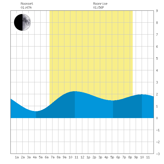 Bay Aristocrat Village tide chart for Friday, June 14, 2024