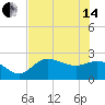 Bay Aristocrat Village tide chart for Friday, June 14, 2024