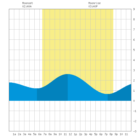 Bay Aristocrat Village tide chart for Sunday, June 16, 2024