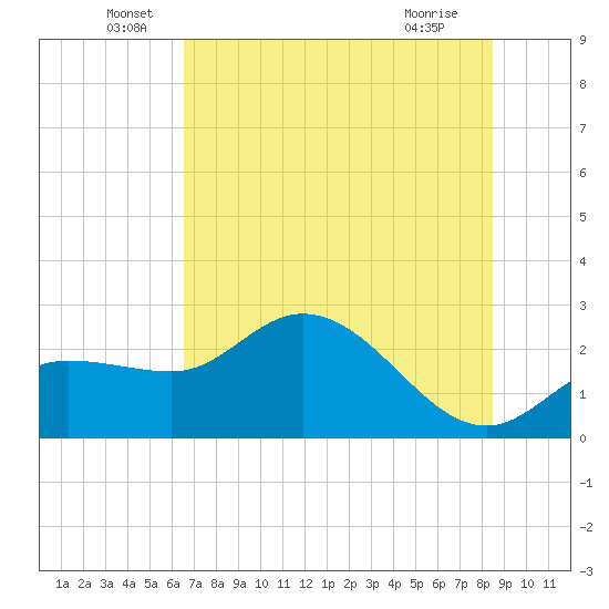 Bay Aristocrat Village tide chart for Monday, June 17, 2024