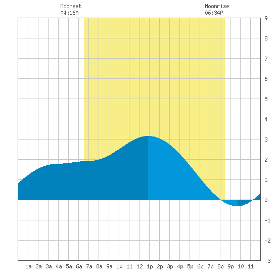 Bay Aristocrat Village tide chart for Wednesday, June 19, 2024