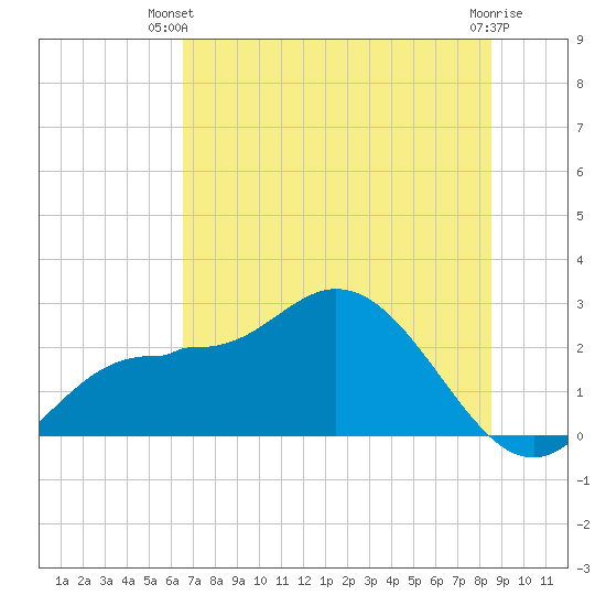 Bay Aristocrat Village tide chart for Thursday, June 20, 2024