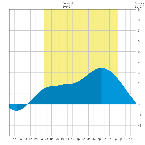 Bay Aristocrat Village tide chart for Tuesday, June 25, 2024