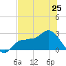 Bay Aristocrat Village tide chart for Tuesday, June 25, 2024