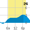 Bay Aristocrat Village tide chart for Wednesday, June 26, 2024