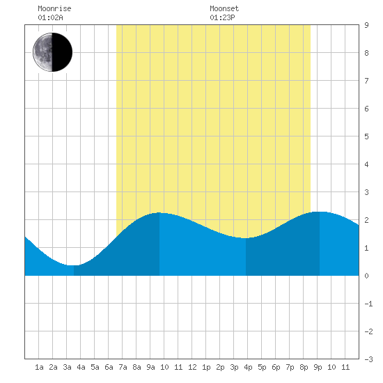 Bay Aristocrat Village tide chart for Friday, June 28, 2024