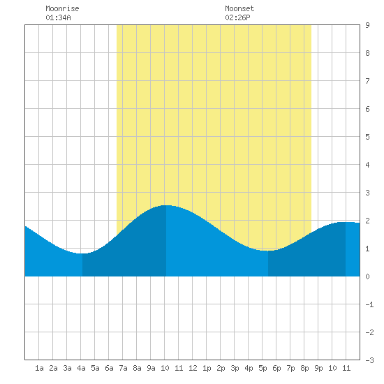 Bay Aristocrat Village tide chart for Saturday, June 29, 2024