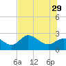 Bay Aristocrat Village tide chart for Saturday, June 29, 2024
