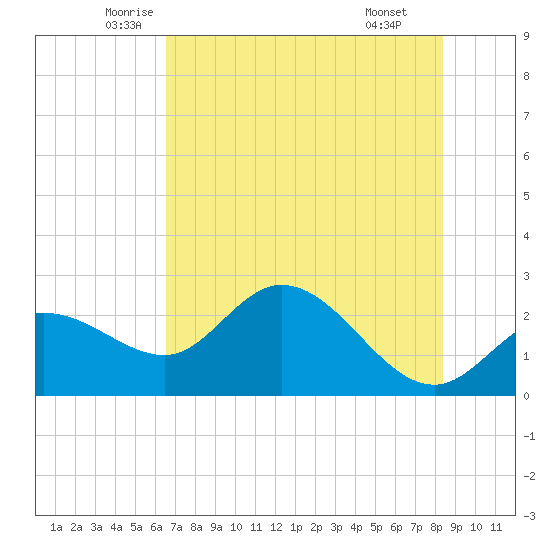 Bay Aristocrat Village tide chart for Sunday, June 2, 2024
