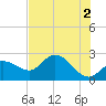 Bay Aristocrat Village tide chart for Sunday, June 2, 2024